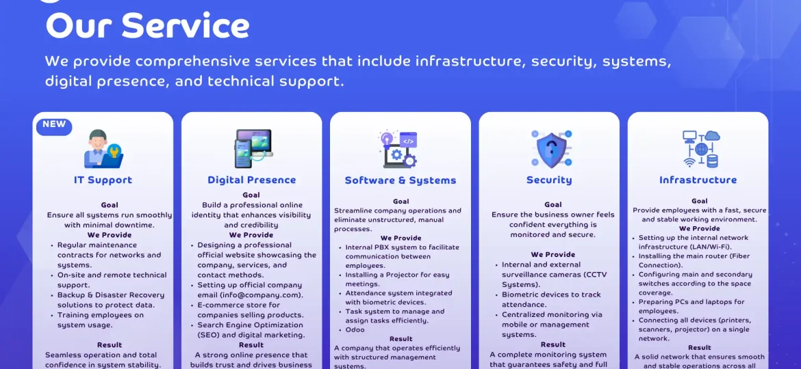 إنفوجرافيك خدمات Deqat Al-Harf: دعم تقنية المعلومات، الحضور الرقمي، البرمجيات والأنظمة، الأمن، والبنية التحتية